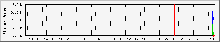 Network Traffic